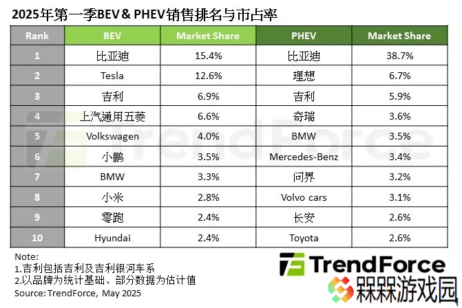 TrendForce：2025 年第一季度全球新能源车销量突破 400 万辆，年增 39%
