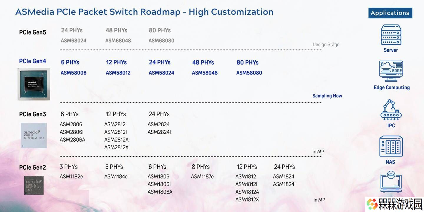 祥硕COMPUTEX 2025展出ASM58048，48通道PCIe 4.0交换芯片三季度送样在即