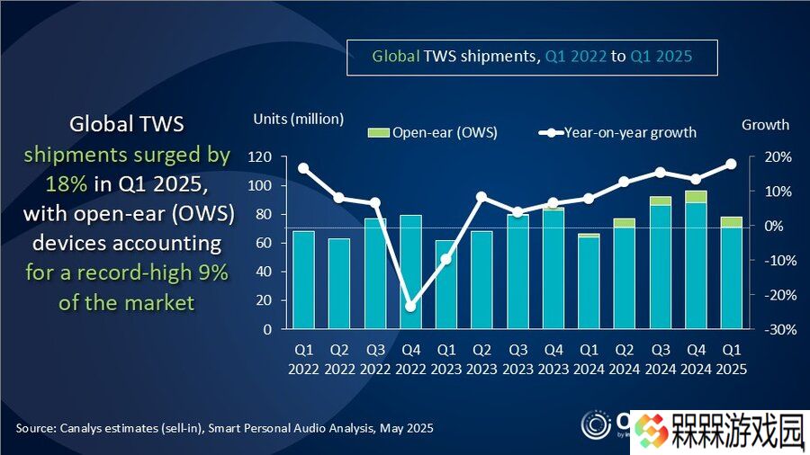 Canalys 报告 2025Q1 全球 TWS 耳机出货量：苹果同比增 12%、小米增 63%、三星增 8%、华为增 40%