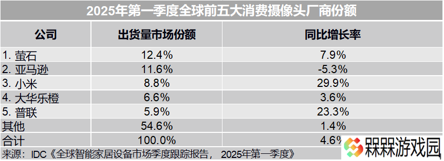 IDC：一季度全球智能摄像头增速放缓至 4.6%，中国厂商占主导，小米增长亮眼