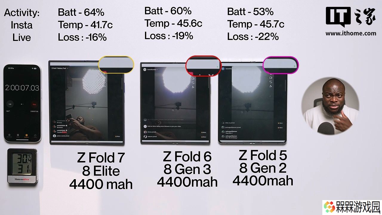 4400mAh：三星 Galaxy Z Fold7 折叠手机续航实测，较前代略有提升
