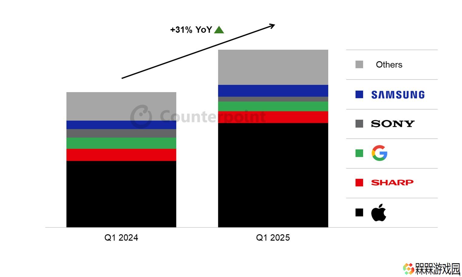 CounterPoint 报告 2025Q1 日本手机销量：苹果 iPhone 贡献近 90% 增幅