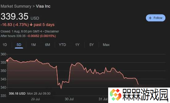 因卷入游戏审查争议 VISA和万事达股价下跌