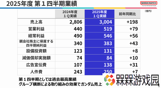 万代本财年第一季度赚翻了！《黑夜君临》销量太强劲